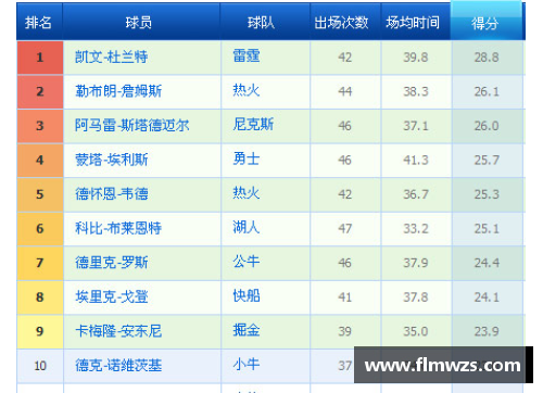 球速体育NBA最新得分榜：球员得分排名及赛季表现综述